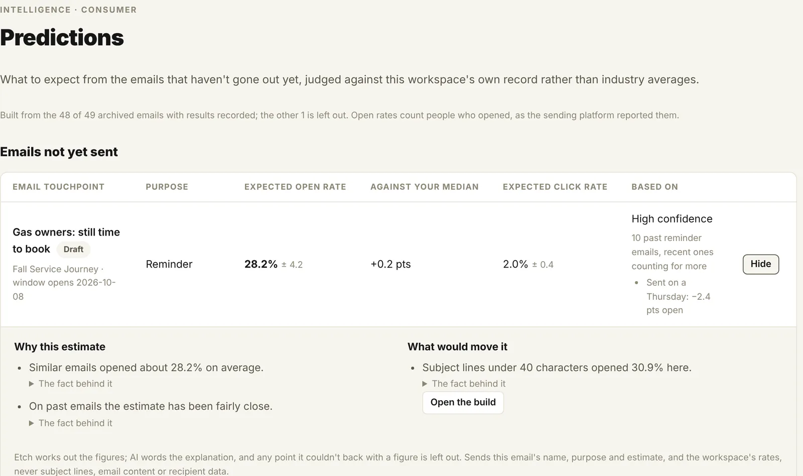 Etch.Intelligence predictions: an expected open rate for an email not yet sent, with the figures behind the estimate